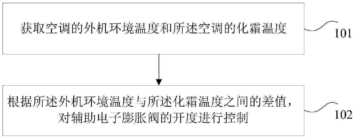 Frosting control method and device