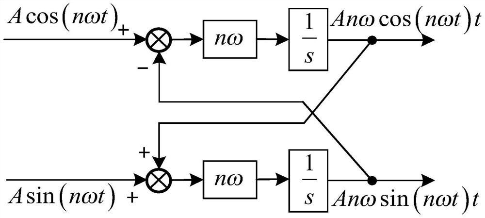 Virtual synchronous machine control method based on sine amplitude integral method feed-forward quantity extraction