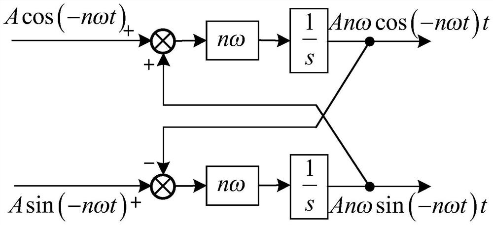Virtual synchronous machine control method based on sine amplitude integral method feed-forward quantity extraction