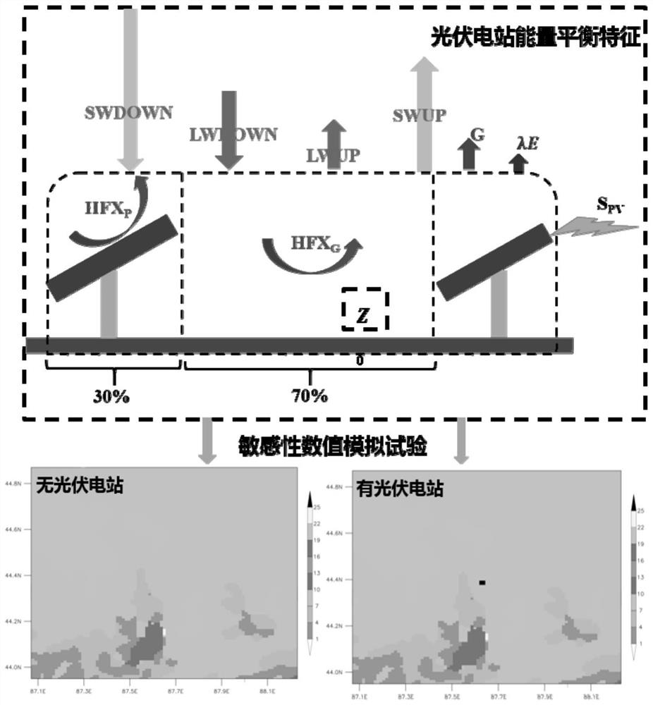 A Mesoscale Numerical Simulation Method for Assessment of Climate Effects of Onshore Concentrated Photovoltaic Power Stations