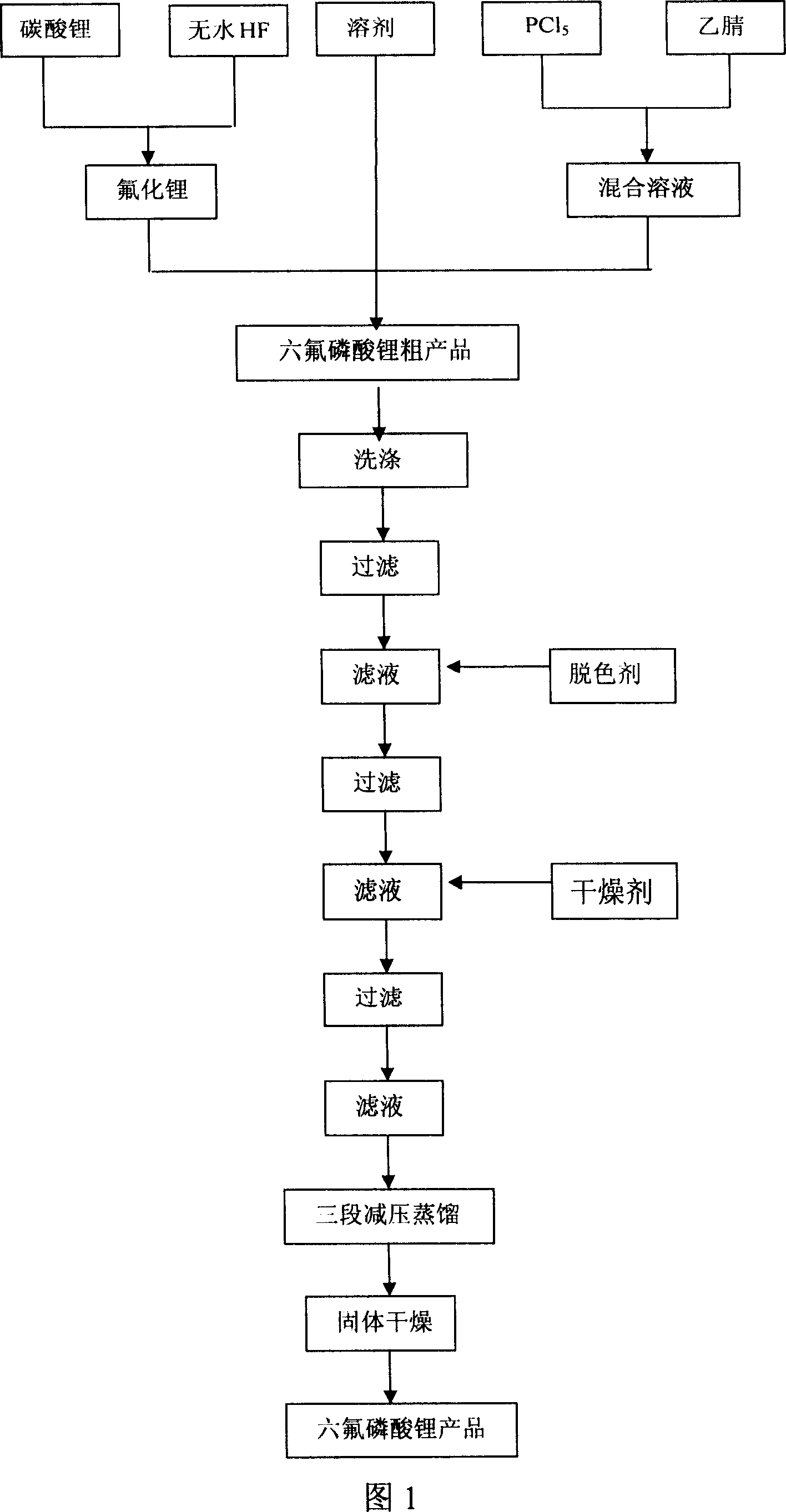 Method for preparing lithium hexafluorophosphate