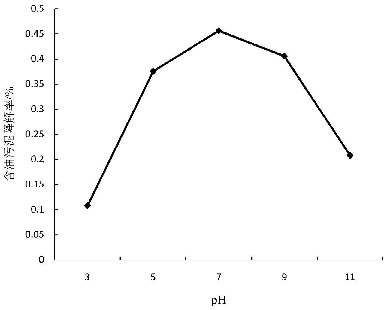 A functional bacterium for degrading oily sludge and its application