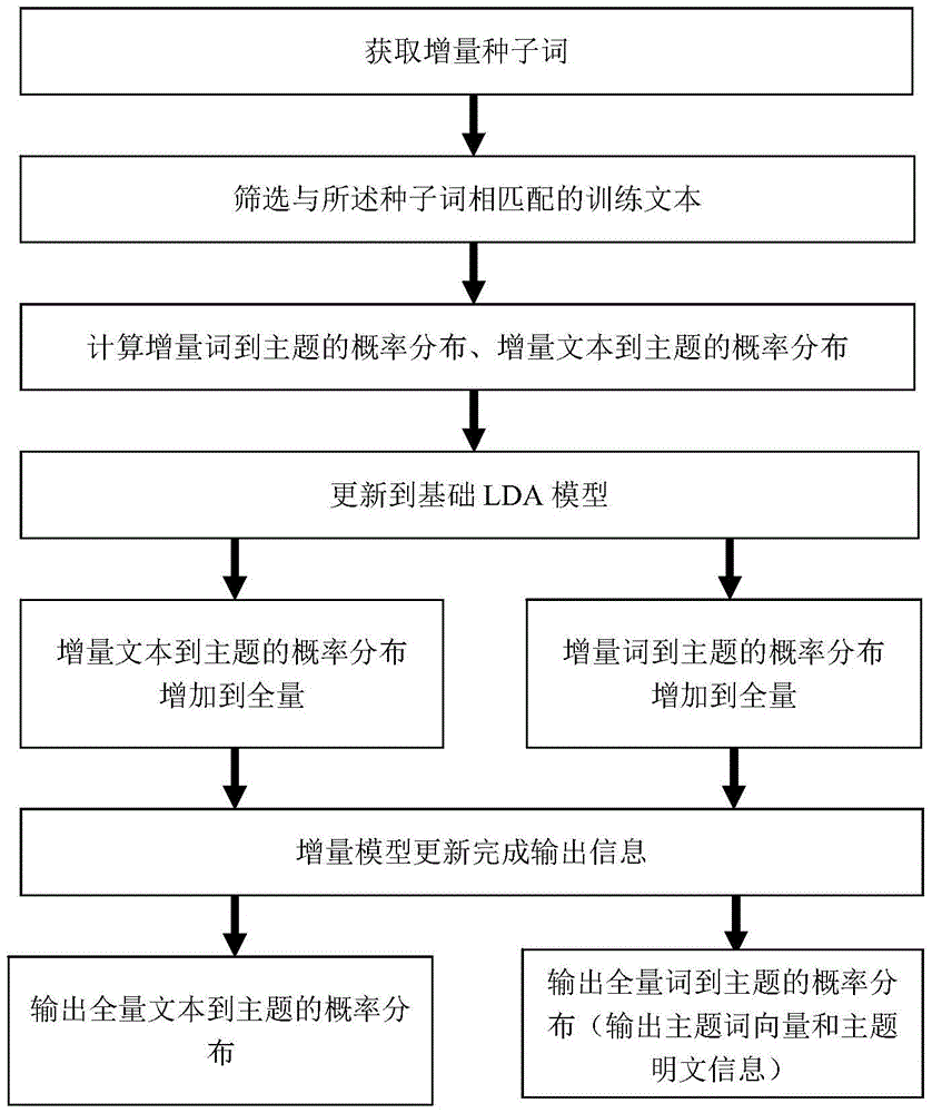 Keyword recommending method and system based on latent Dirichlet allocation (LDA) model