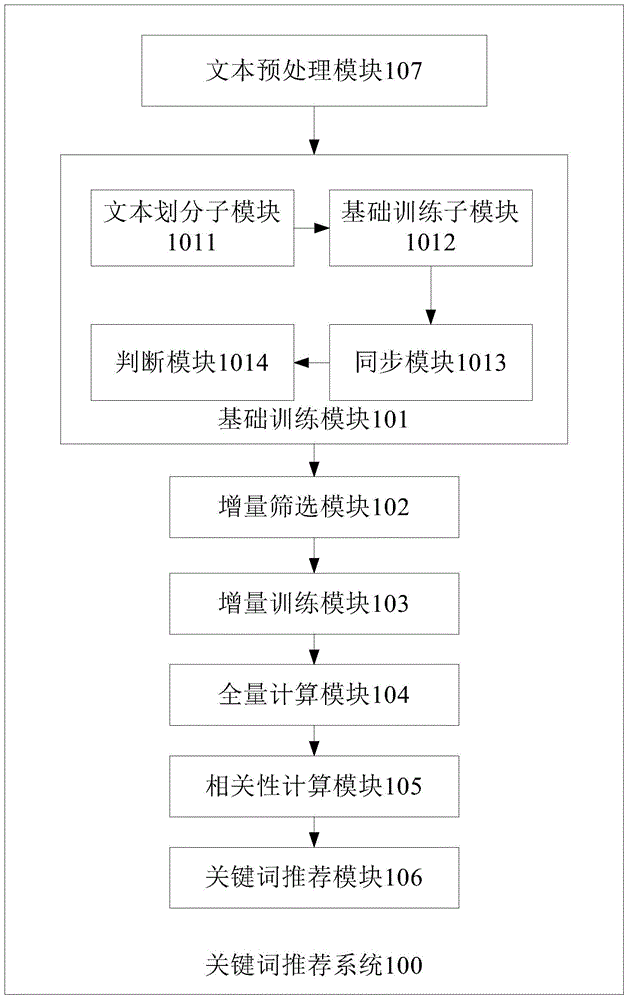 Keyword recommending method and system based on latent Dirichlet allocation (LDA) model