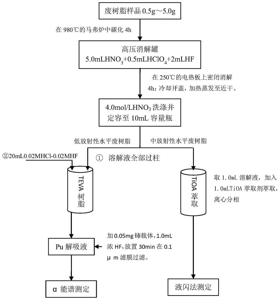 Method for analyzing plutonium in waste ion exchange resin sample