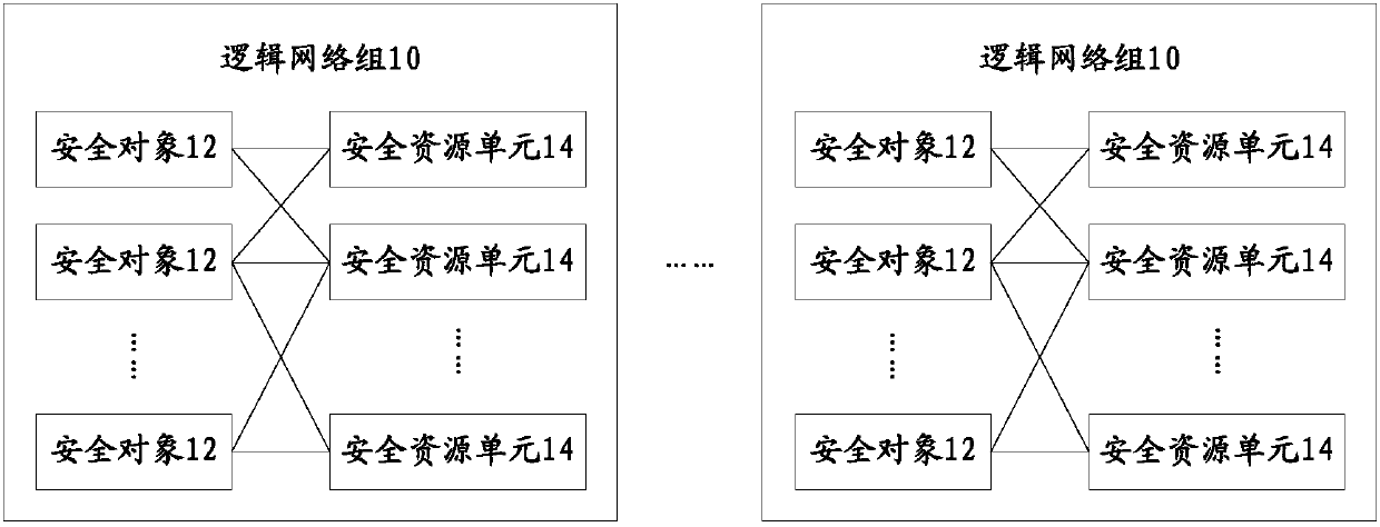 Security service method, system and security resource unit