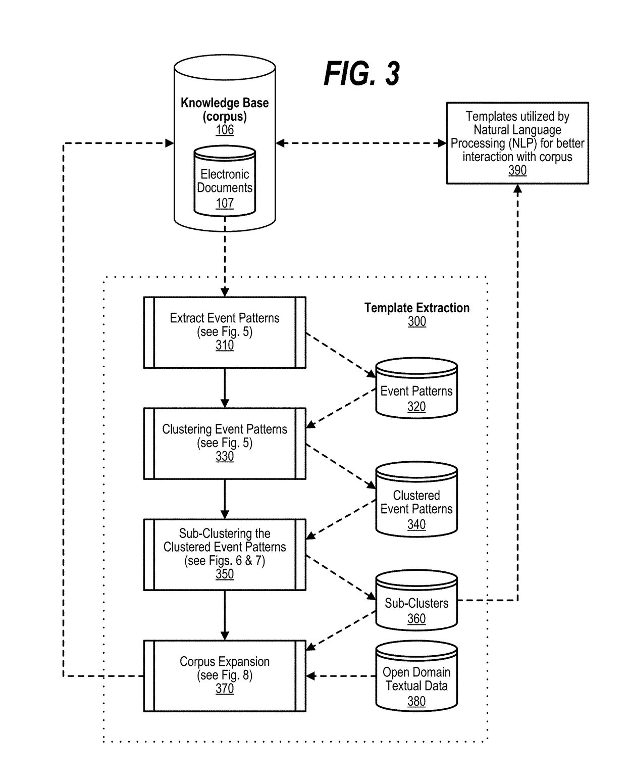 Unsupervised Template Extraction