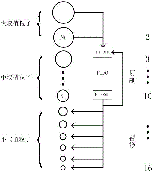 A Particle Filter Weight Processing and Resampling Method Based on FPGA