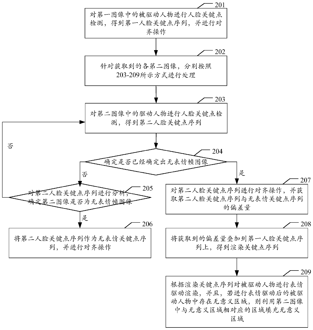 Expression driving method and device, electronic equipment and storage medium