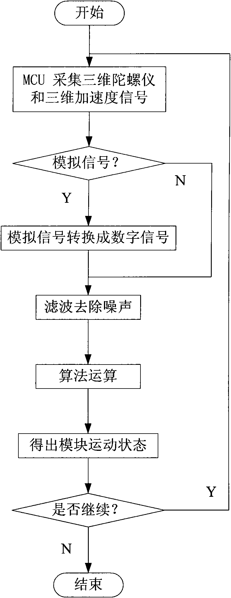 Game controller and motion capture method using gyroscope