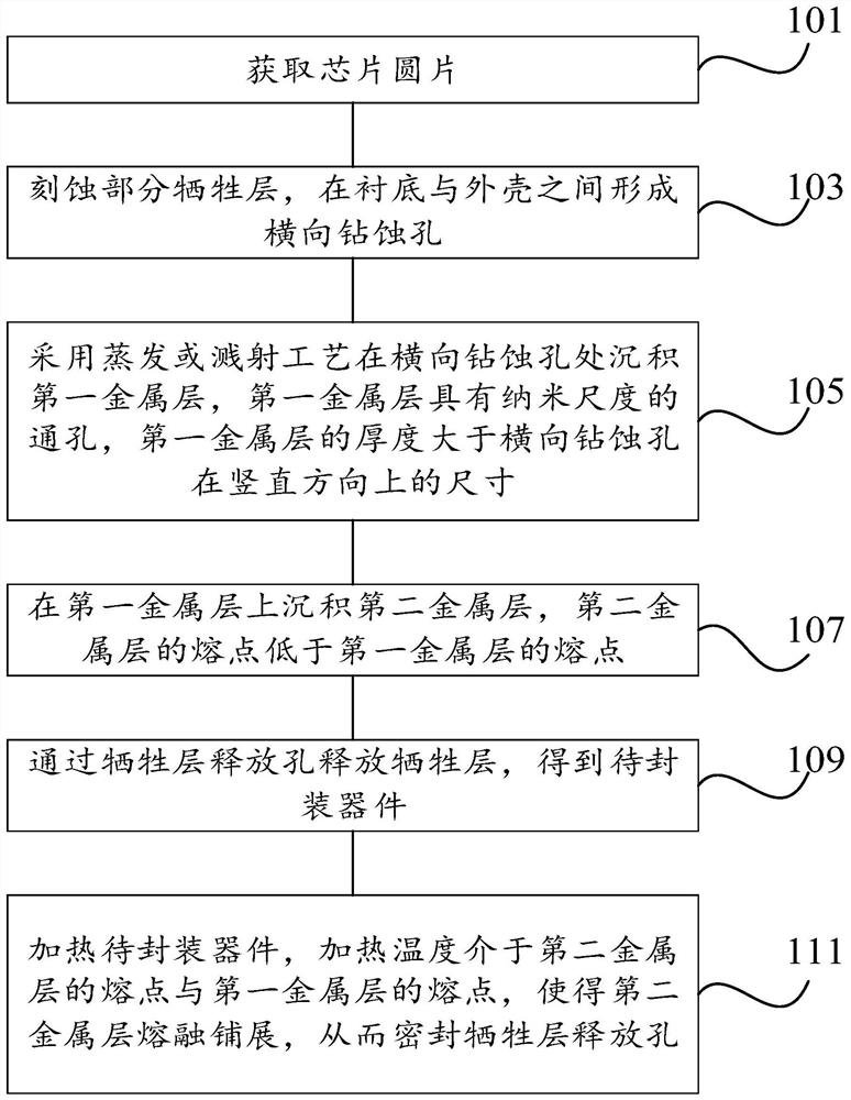 Wafer-level thin film packaging method and packaging device