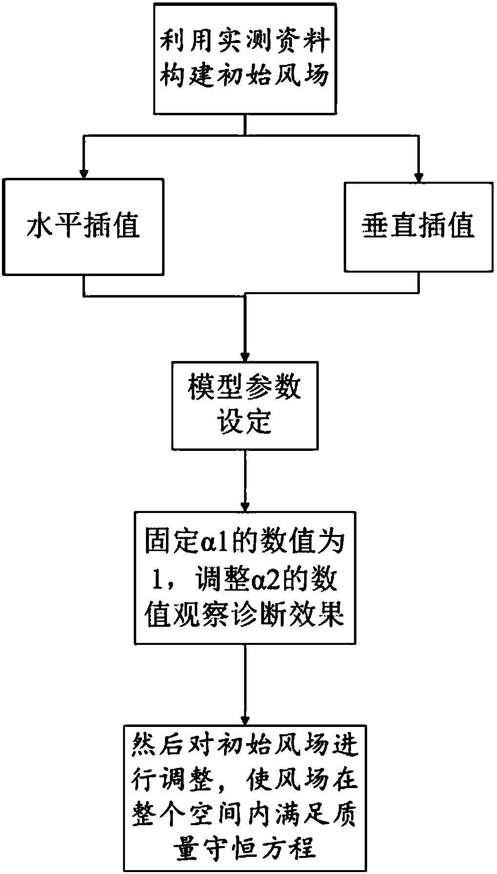 Acquisition Method of Wind Resource Value Based on Mass Conservation Diagnosis Model