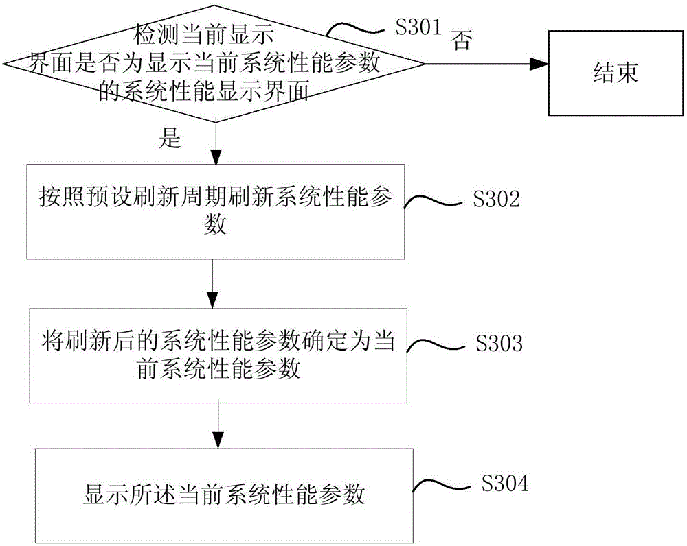 System performance obtaining method and device