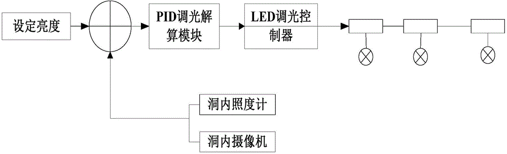 Tunnel lighting closed-loop feedback control method and system