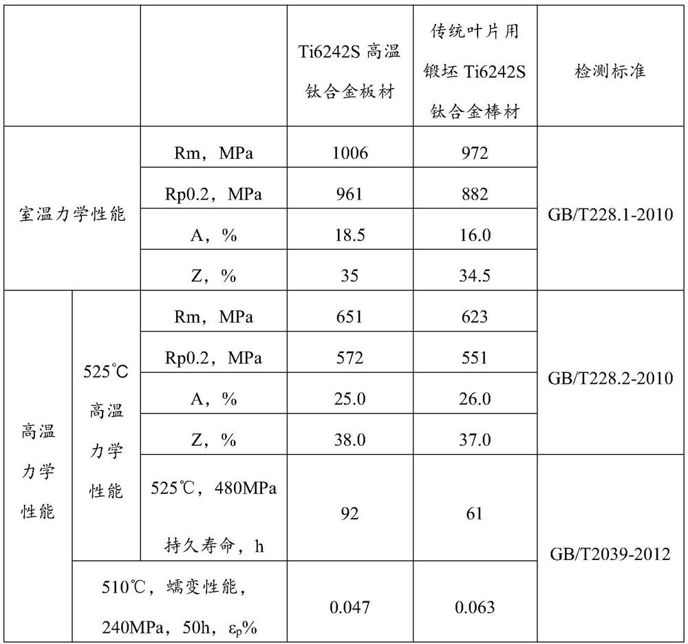 High temperature titanium alloy plate as well as preparation method and application thereof