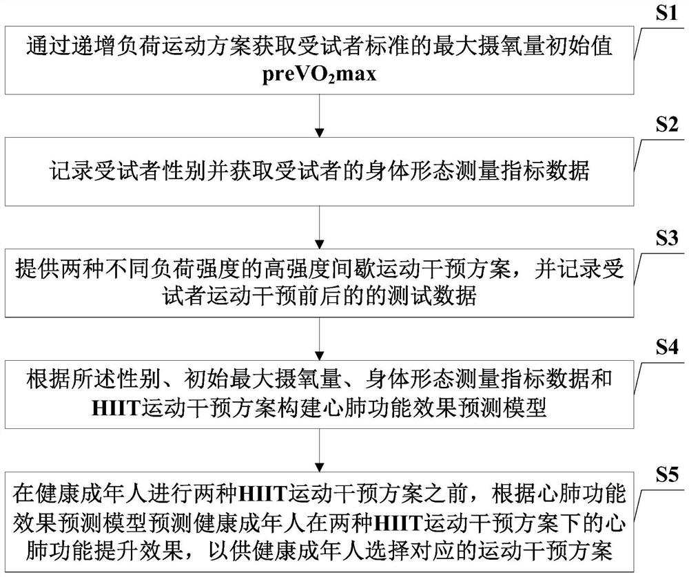 Prediction method and device for improving cardio-pulmonary function effect through exercise and storage medium