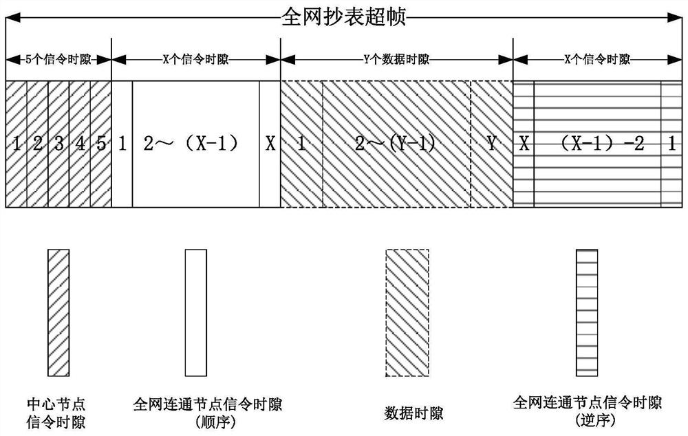 A meter reading method for energy metering network