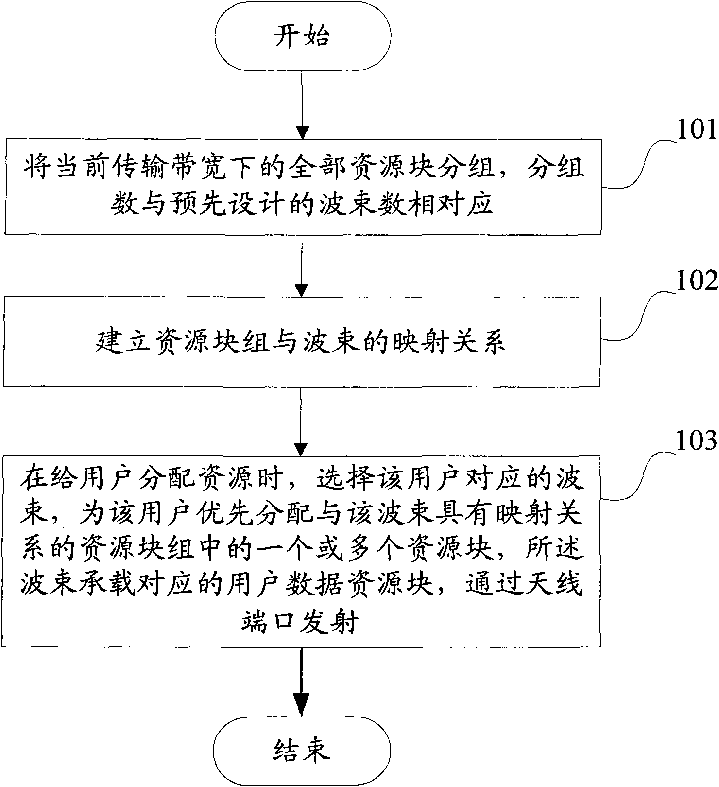 Resource block grouping and beam forming method and device