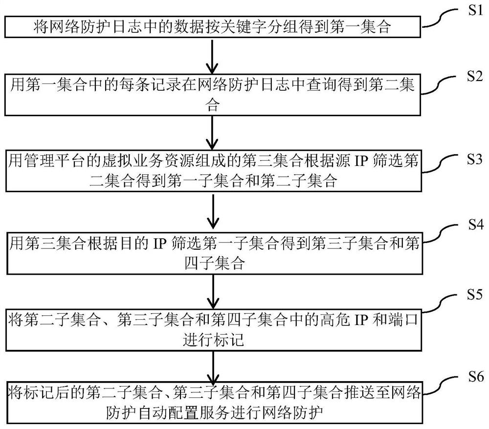 A method and device for intelligently generating network protection policies in a virtualized environment