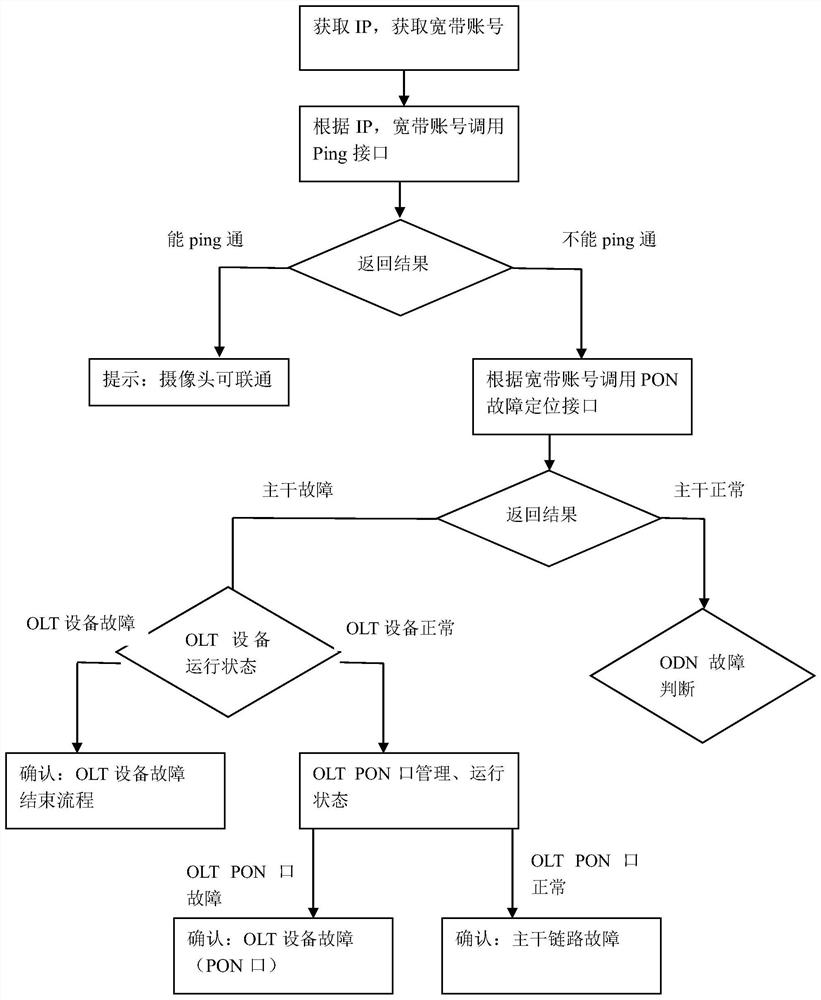 A dedicated network video surveillance fault automatic judgment and active inspection system