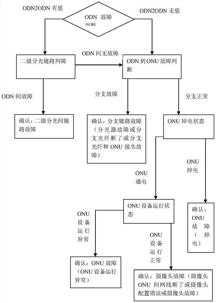 A dedicated network video surveillance fault automatic judgment and active inspection system