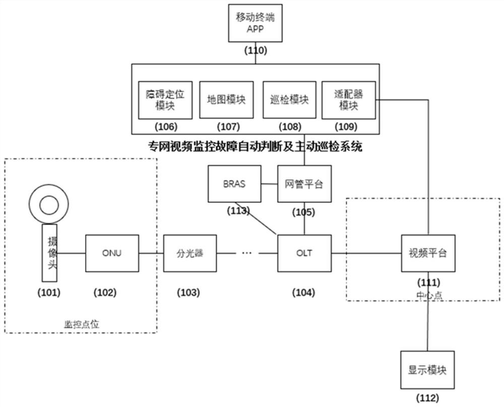 A dedicated network video surveillance fault automatic judgment and active inspection system