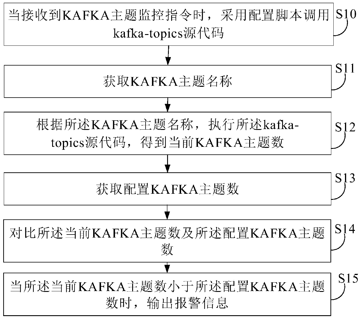 KAFKA theme monitoring method and device, electronic equipment and storage medium