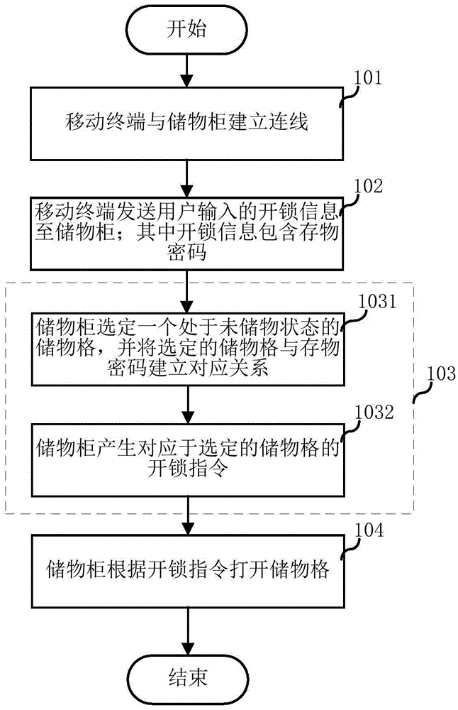Storage cabinet, mobile terminal and storage cabinet control method and system