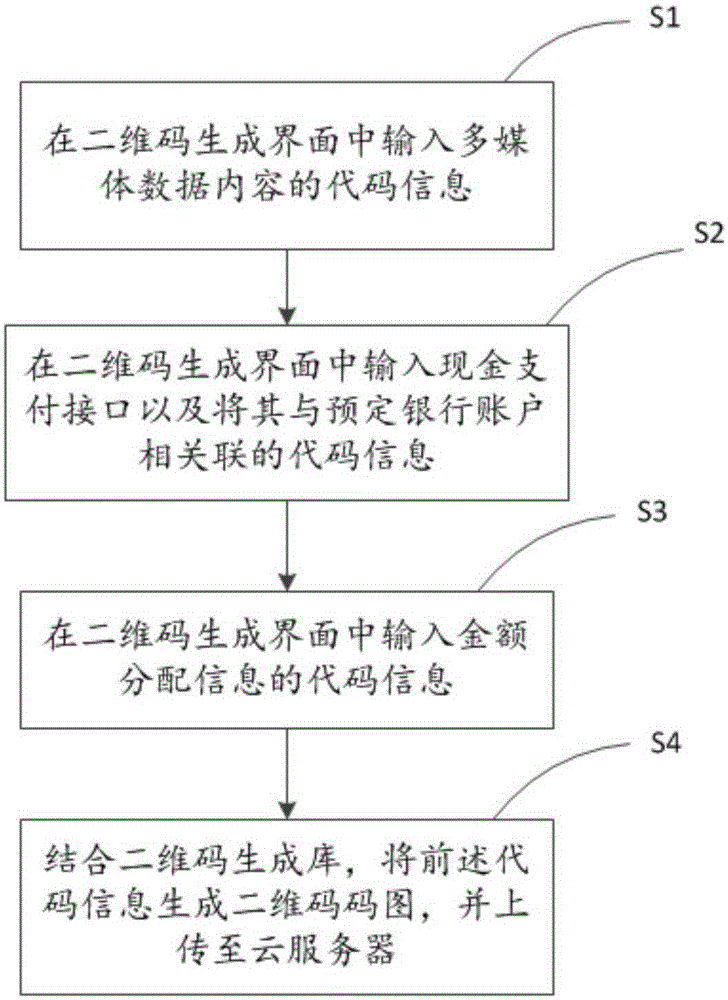 Customized two-dimension code and generation method and directionally pushing and reading method thereof