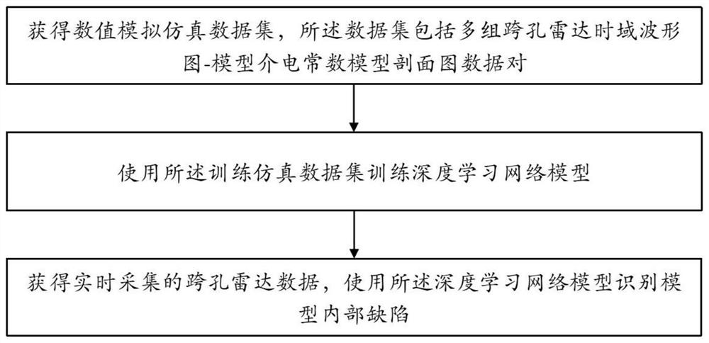 Underground structure internal defect identification method based on cross-hole radar and deep learning