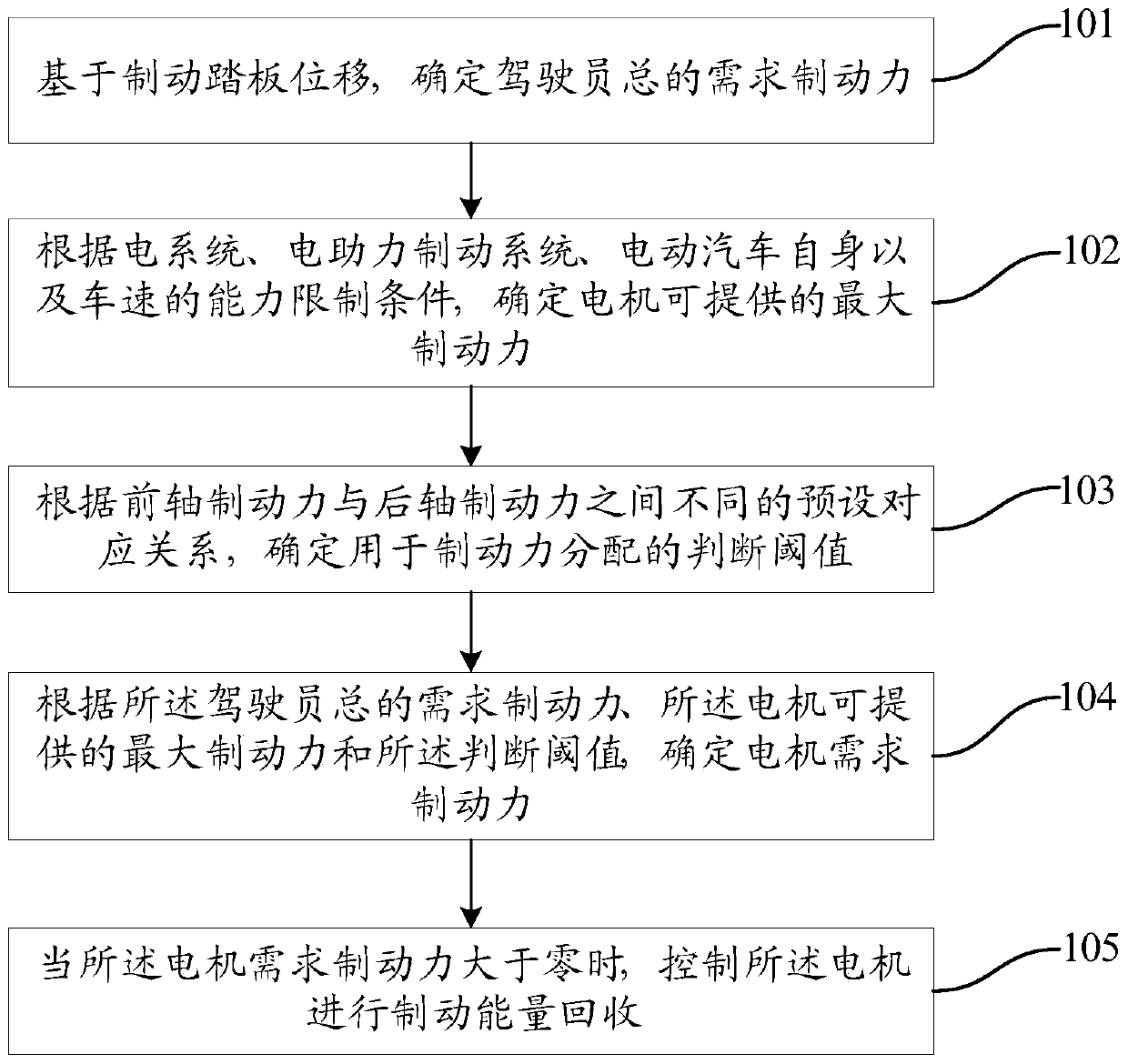 Braking energy recovery control method, device and electric vehicle
