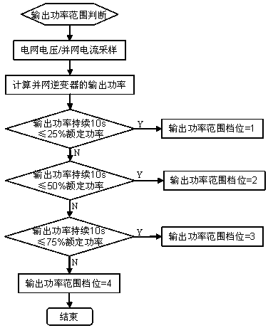 Method for improving grid-connected performance by variable switching frequency