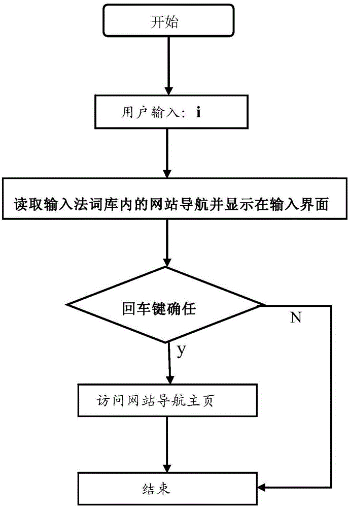 Input method integrating with site navigation