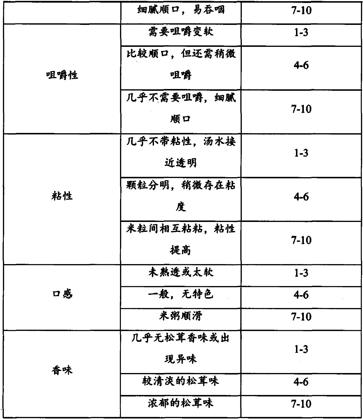 Preparation method of edible fungus rice