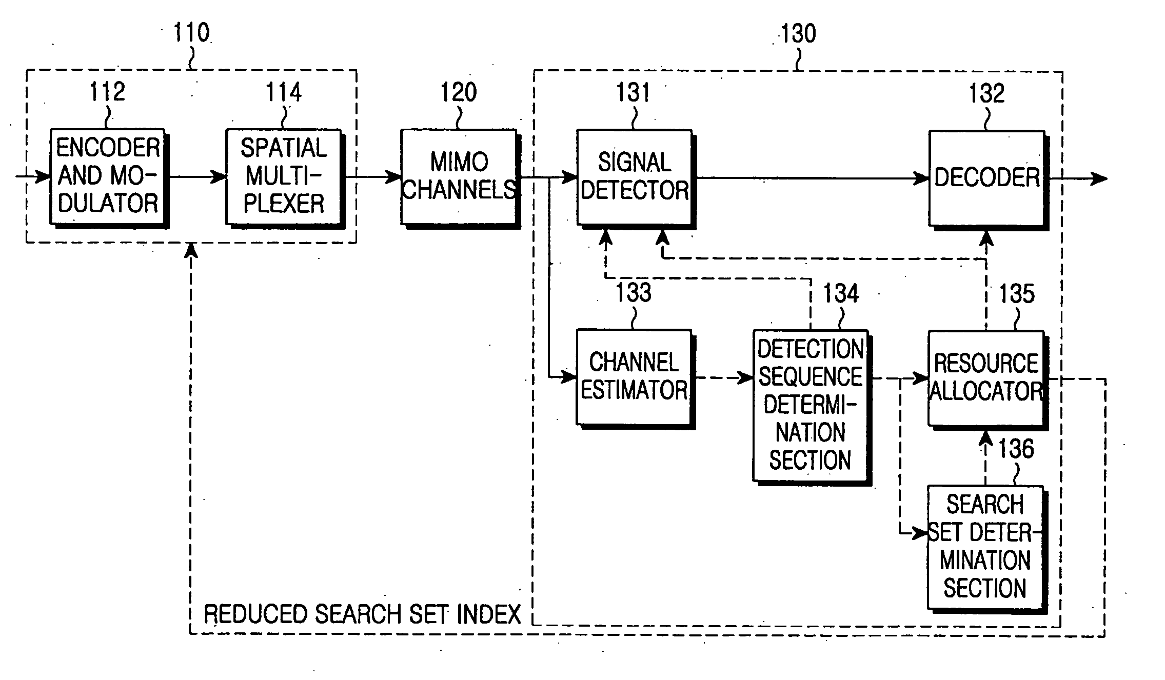 Apparatus and method for determining a search set for resource allocation in a multi-antenna system