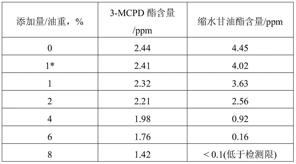 Method for reducing 3-MCPD ester and/or glycidyl ester in oil