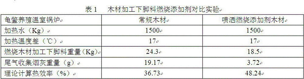 A wood processing scrap additive for burning turtles in greenhouse cultivation and its application method