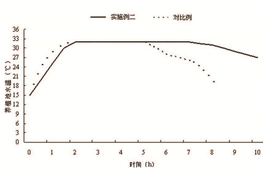 A wood processing scrap additive for burning turtles in greenhouse cultivation and its application method