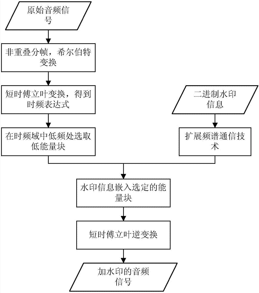 Robust digital audio watermarking algorithm in view of time-frequency analysis