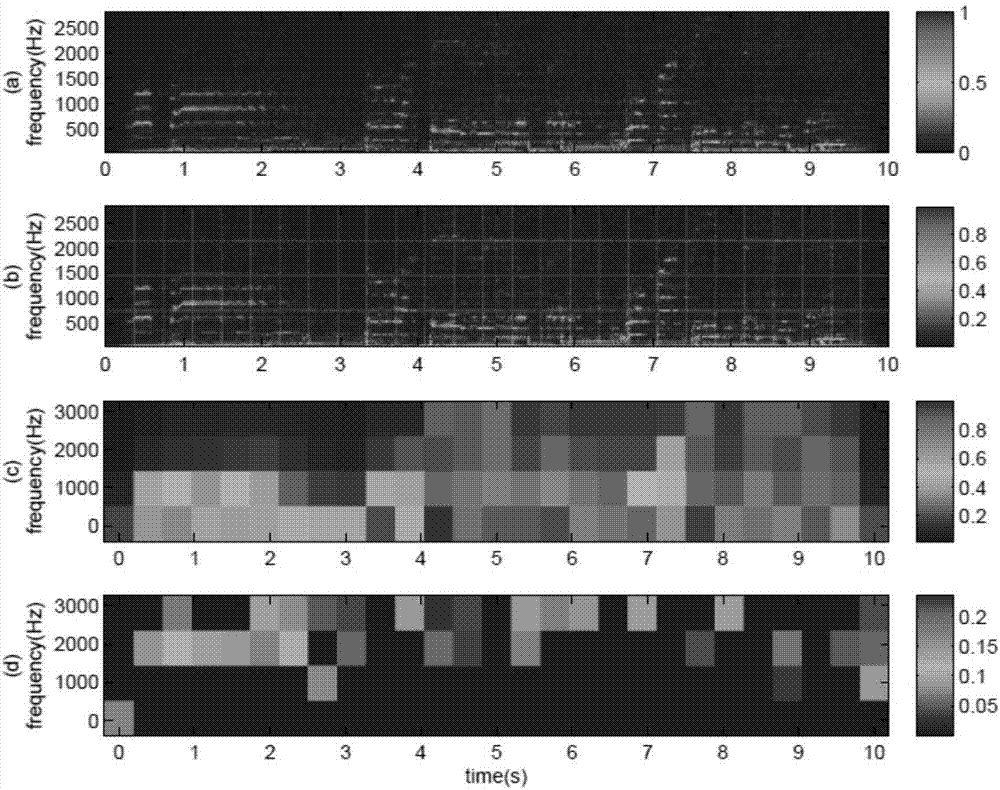 Robust digital audio watermarking algorithm in view of time-frequency analysis