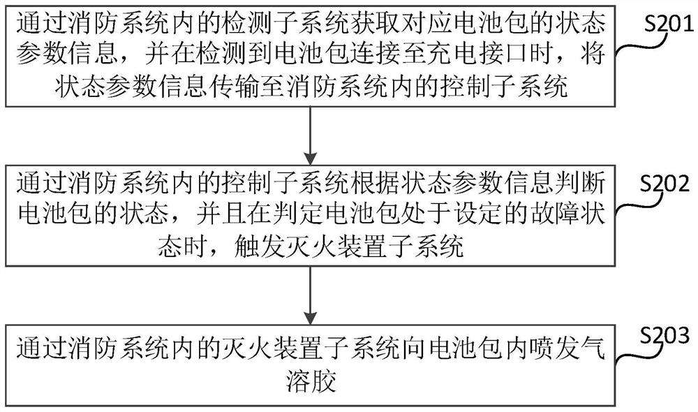 Fire fighting system for battery charging and replacing station, fire fighting method and battery pack