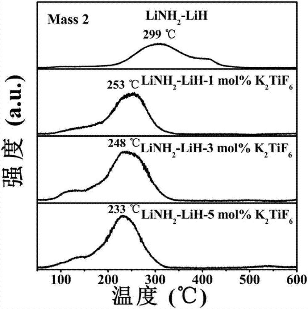 Improved LiNH2-LiH composite hydrogen storage material and method for improving hydrogen storage properties
