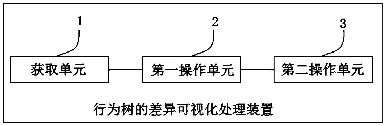 Difference visualization processing method and device for behavior tree