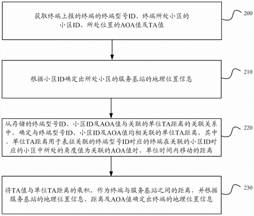 A positioning method and device for a mobile terminal