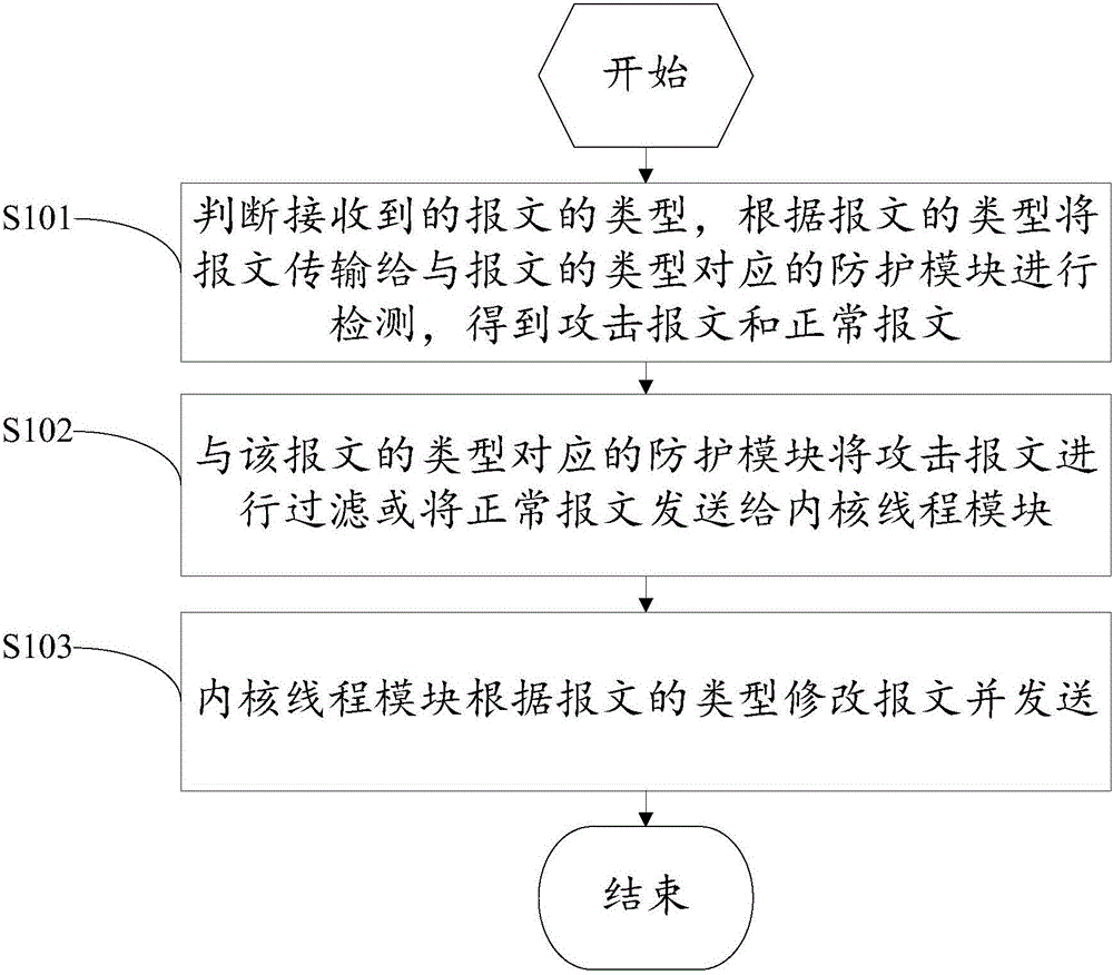 Method and system for integrating protection and load balancing of distributed denial of service