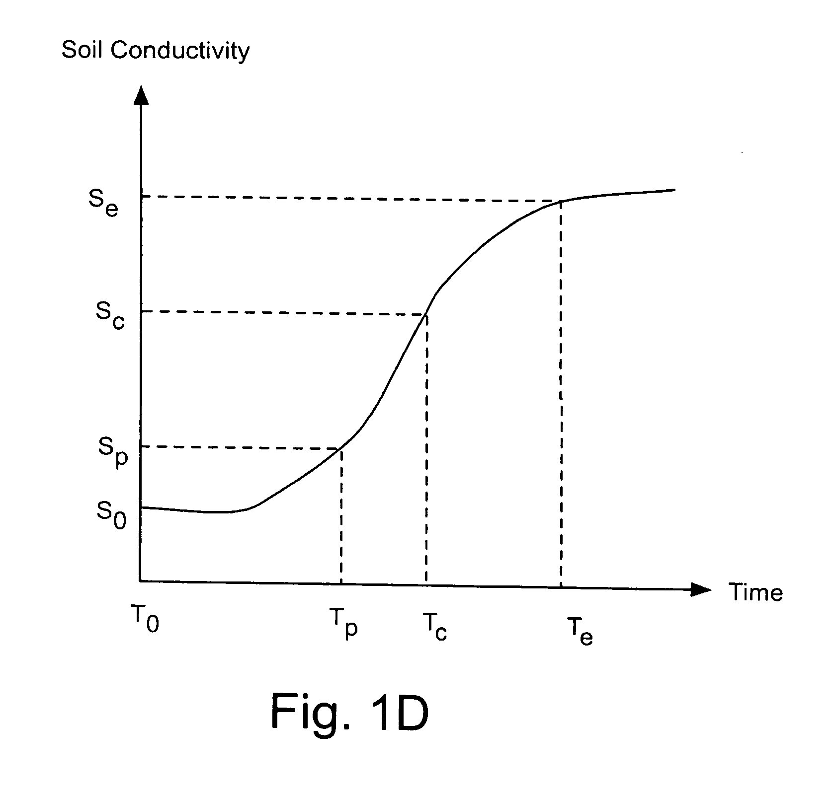 Method and apparatus using soil conductivity thresholds to control irrigating plants