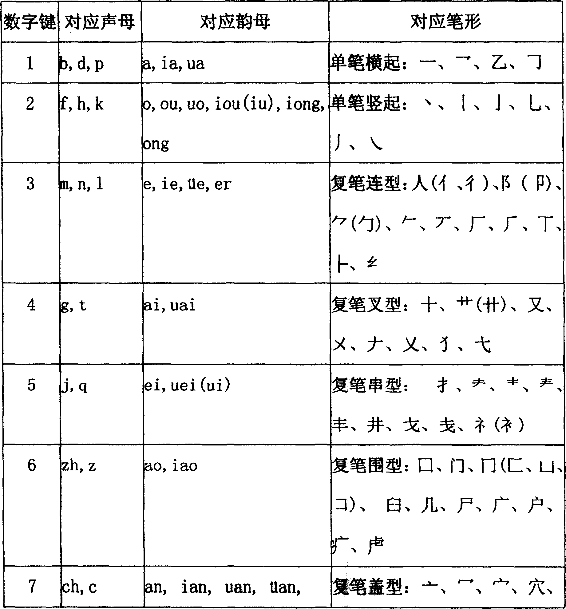 Sound-shape digital Chinese character input method