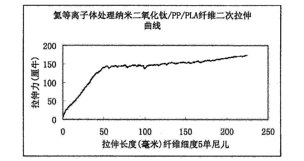 Plasma nano titanic oxide/polypropylene/polylactic acid and preparation method thereof