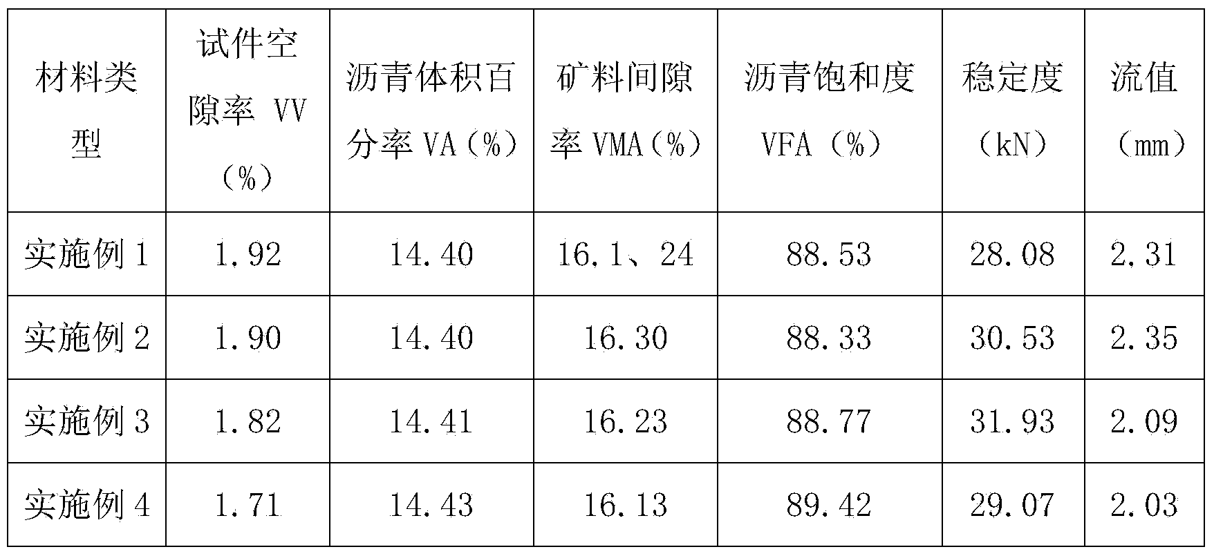 Rubber powder epoxy resin asphalt material as well as preparation method and using method thereof