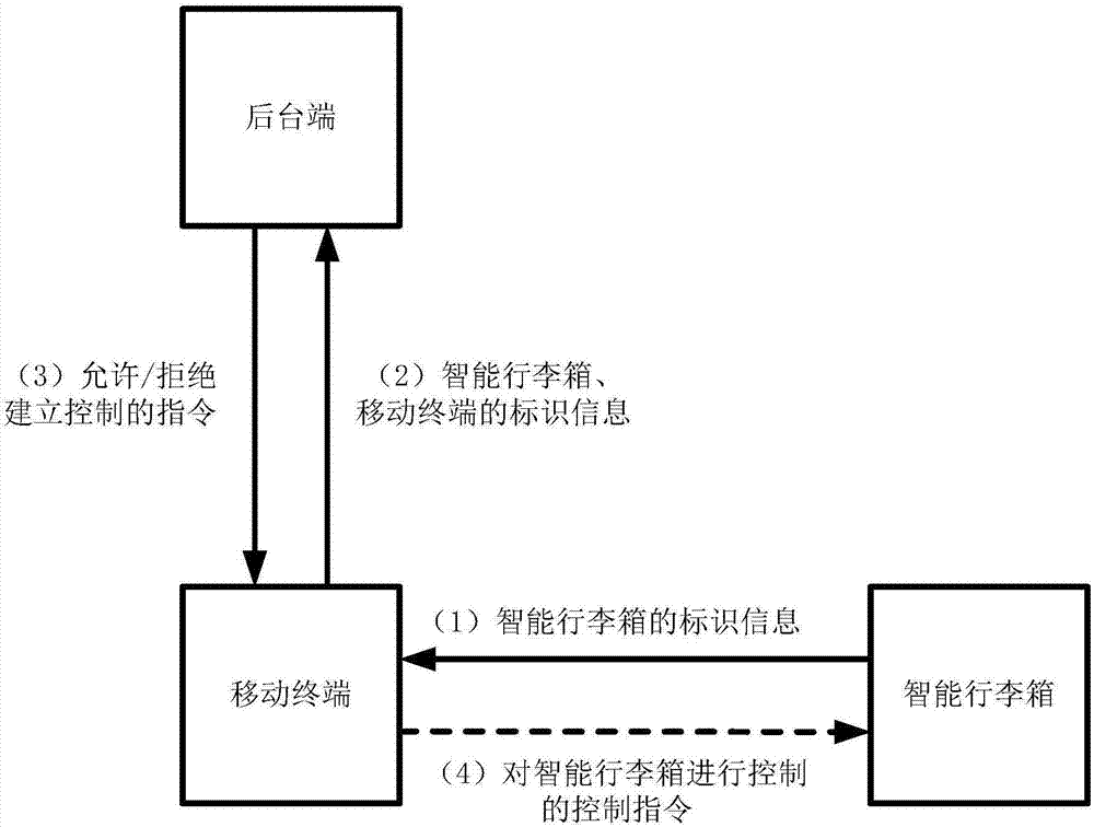 Intelligent suitcase control method and system